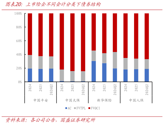 请问一下上市险企不同会计分类下债券结构