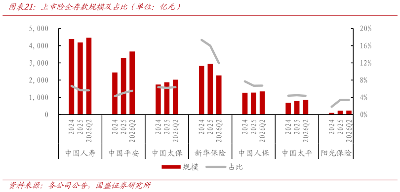 如何解释上市险企存款规模及占比（单位：亿元）