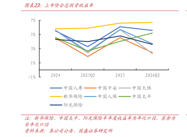 咨询下各位上市险企总投资收益率