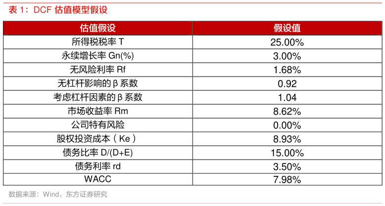 你知道DCF 估值模型假设