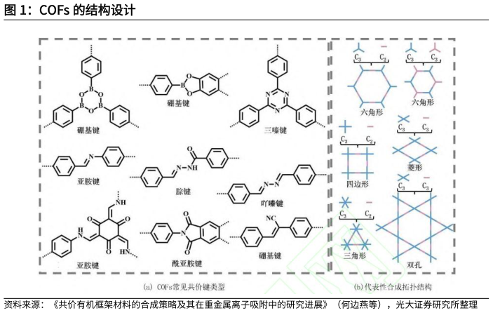 如何看待COFs 的结构设计?