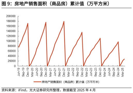 各位网友请教一下房地产销售面积(商品房)累计值(万平方米)?