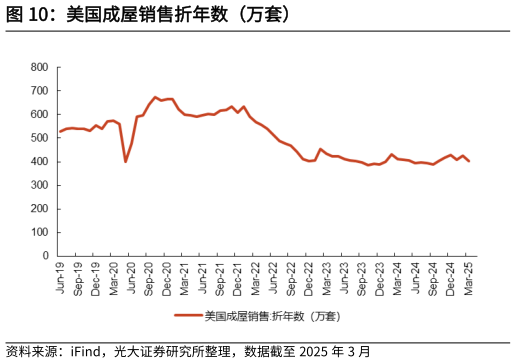 我想了解一下美国成屋销售折年数(万套)?