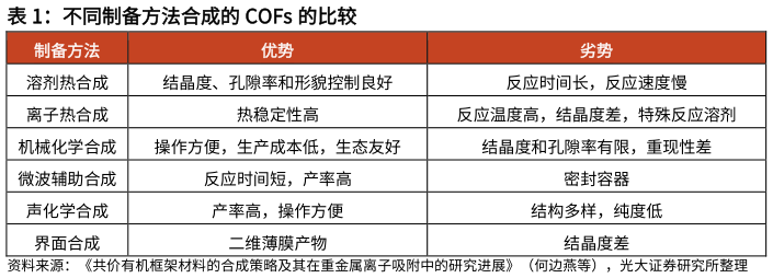 怎样理解不同制备方法合成的 COFs 的比较?