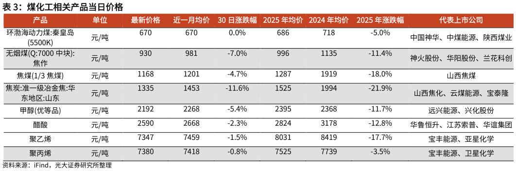 谁知道煤化工相关产品当日价格?