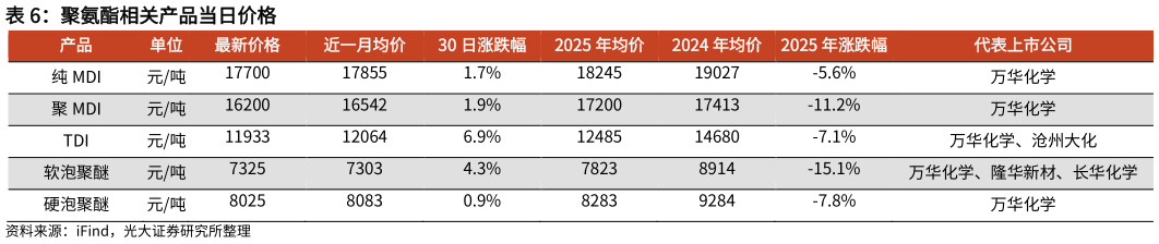 想问下各位网友聚氨酯相关产品当日价格?