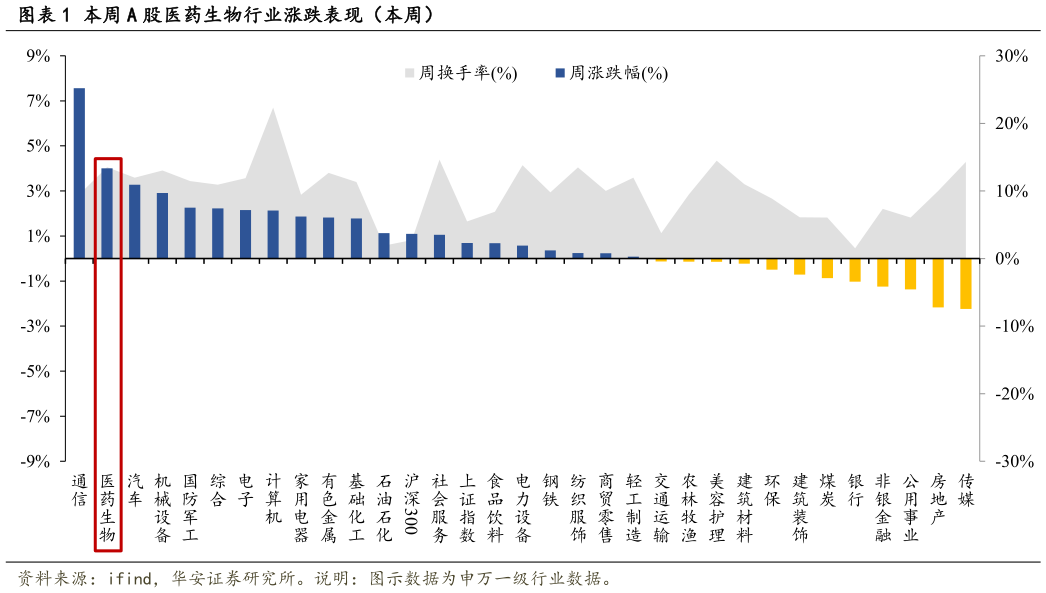 各位网友请教一下本周 A 股医药生物行业涨跌表现(本周)?