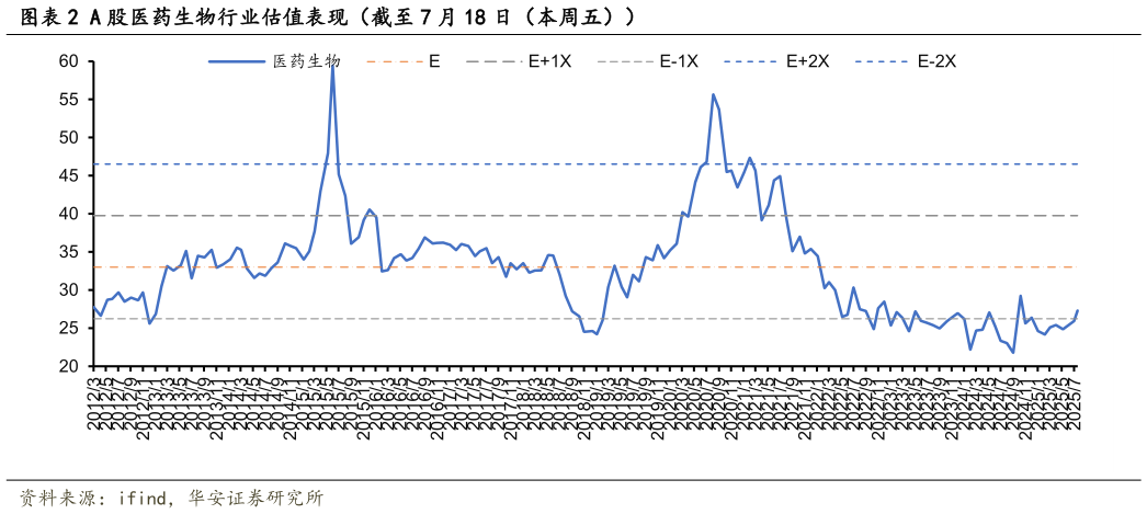 如何才能A 股医药生物行业估值表现(截至 7 月 18 日(本周五))?