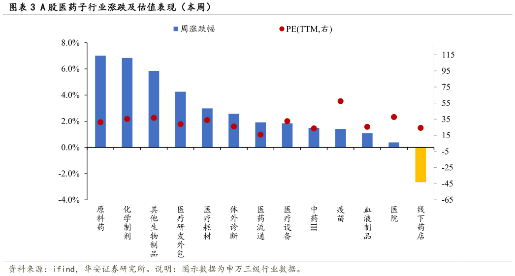 各位网友请教一下A 股医药子行业涨跌及估值表现(本周)?