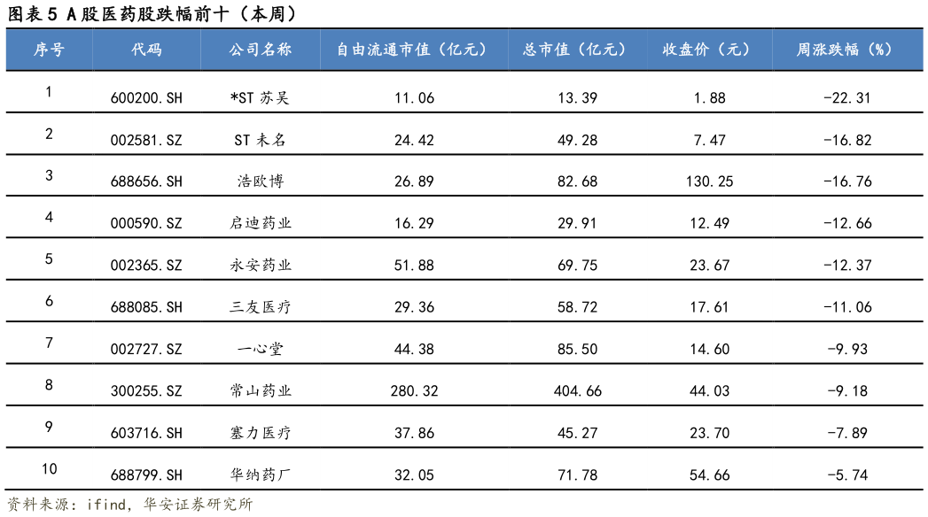一起讨论下A 股医药股跌幅前十(本周)?