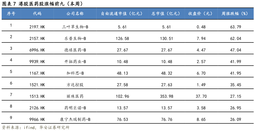 你知道港股医药股涨幅前九(本周)?