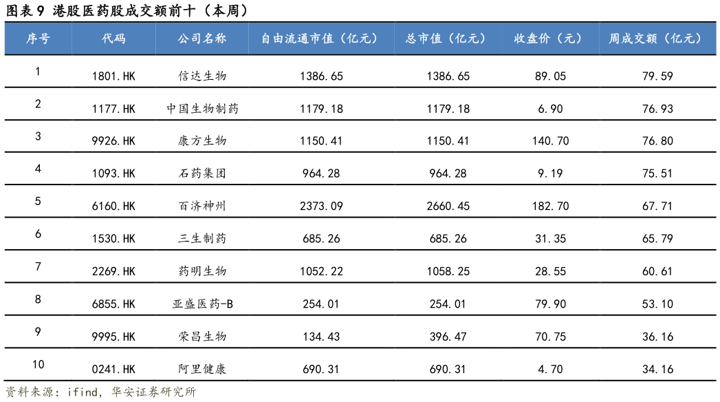 你知道港股医药股成交额前十(本周)?