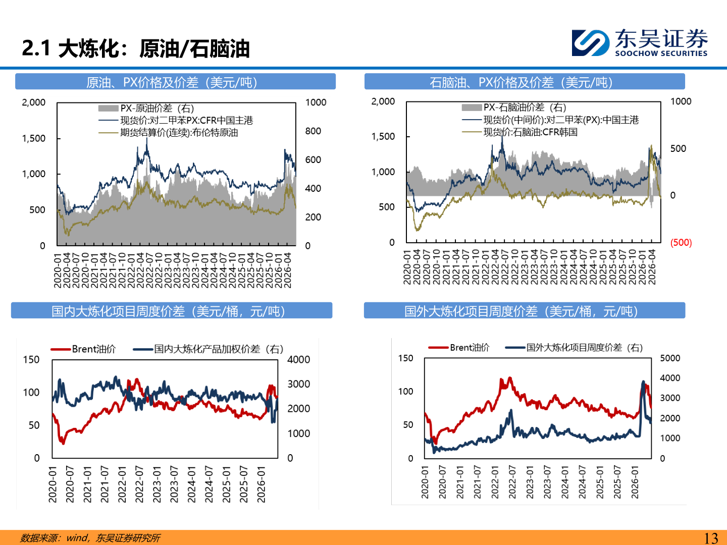 想关注一下2.1 大炼化：原油/石脑油
