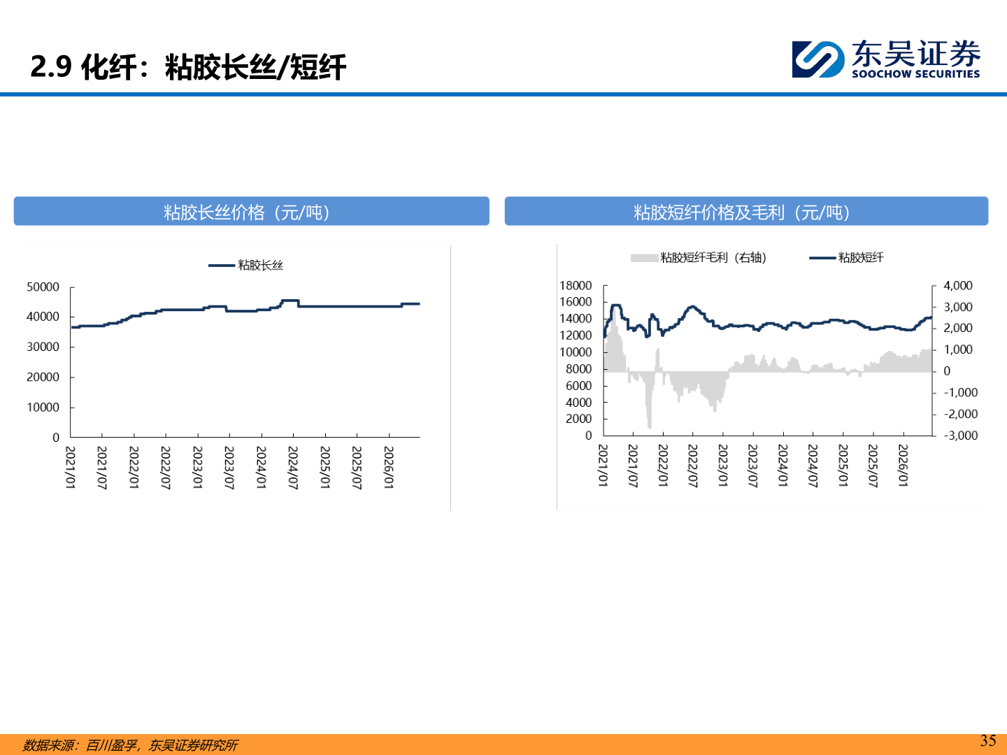 想问下各位网友2.9 化纤：粘胶长丝/短纤