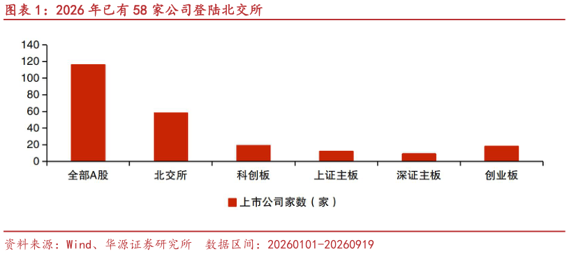 你知道2026 年已有 58 家公司登陆北交所