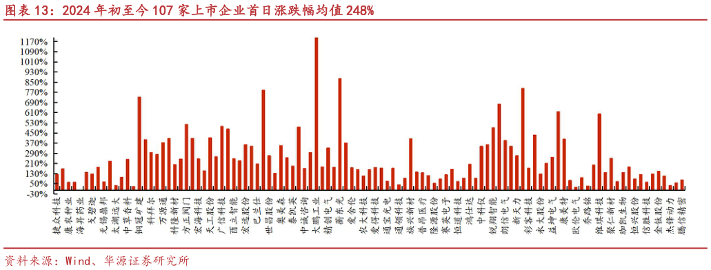 咨询下各位2024 年初至今 107 家上市企业首日涨跌幅均值 248%