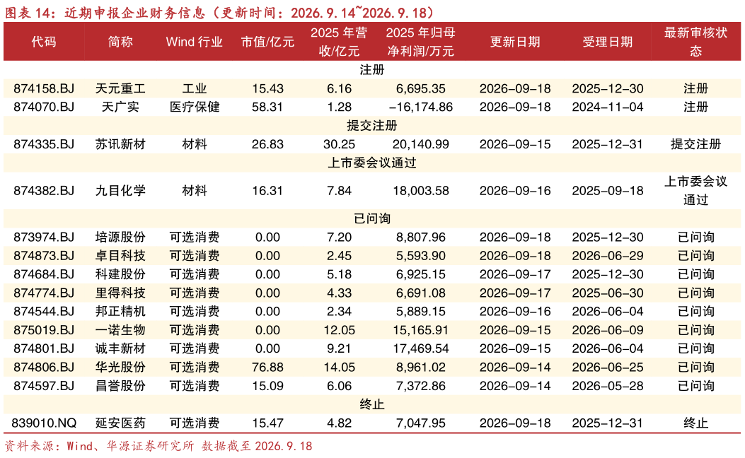 如何了解近期申报企业财务信息（更新时间：2026.9.142026.9.18）