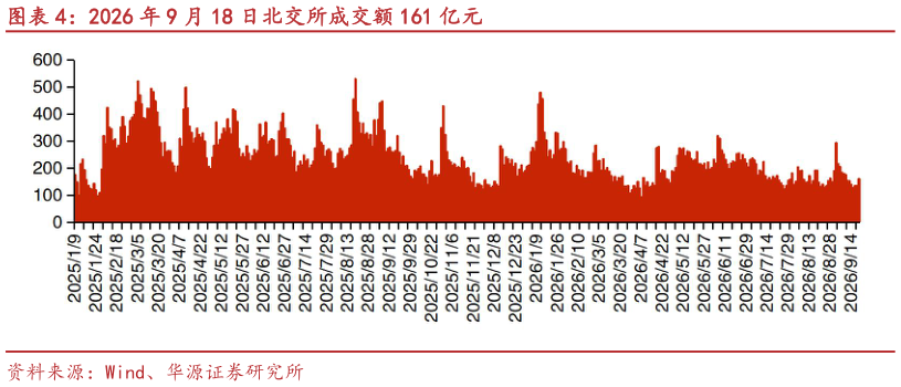 想关注一下2026 年 9 月 18 日北交所成交额 161 亿元
