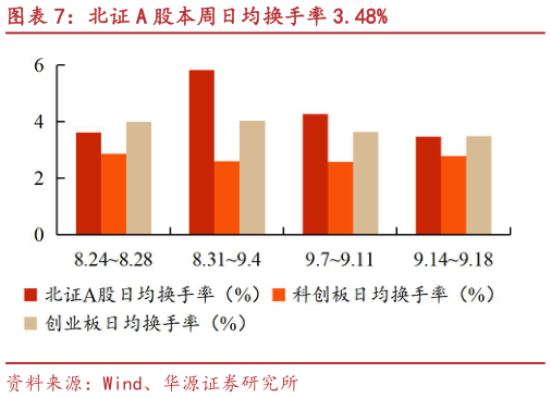 请问一下北证 A 股本周日均换手率 3.48%