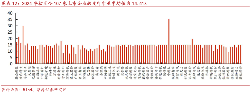 咨询大家2024 年初至今 107 家上市企业的发行市盈率均值为 14.41X