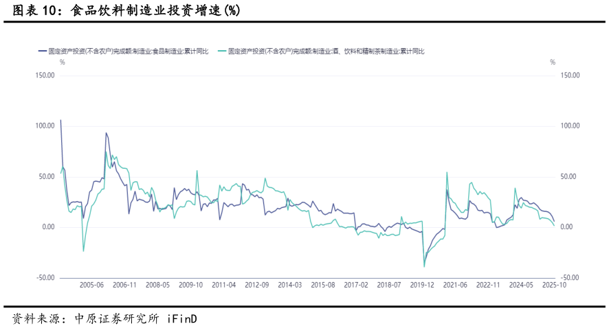 我想了解一下食品饮料制造业投资增速%