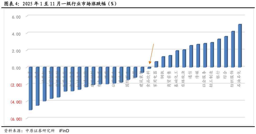 谁知道2025 年 1 至 11 月一级行业市场涨跌幅（%）