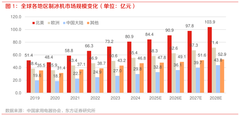 请问一下全球各地区制冰机市场规模变化（单位：亿元）