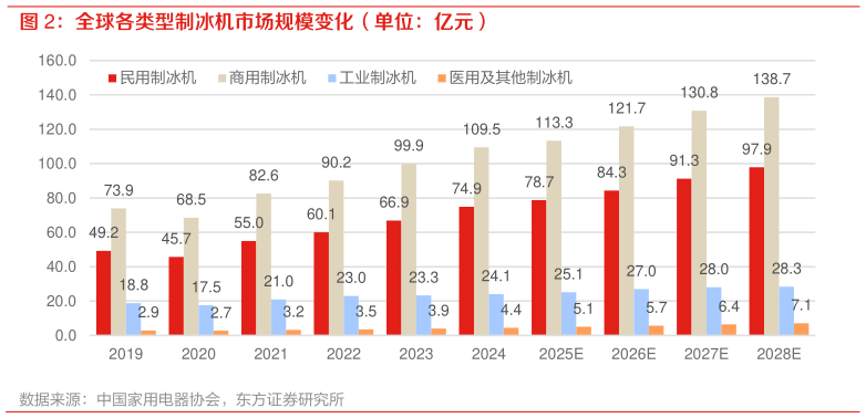 咨询大家全球各类型制冰机市场规模变化（单位：亿元）