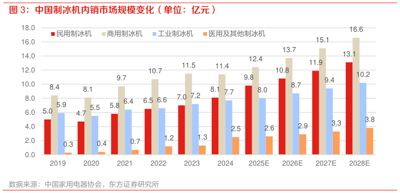 咨询大家中国制冰机内销市场规模变化（单位：亿元）