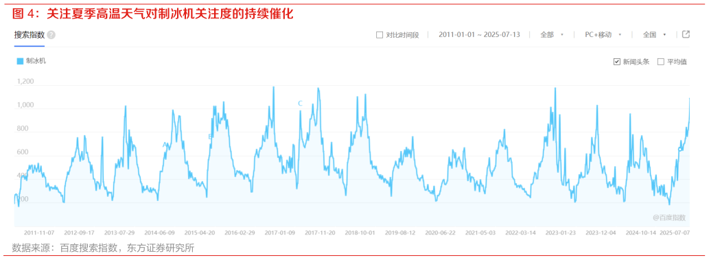 咨询大家关注夏季高温天气对制冰机关注度的持续催化