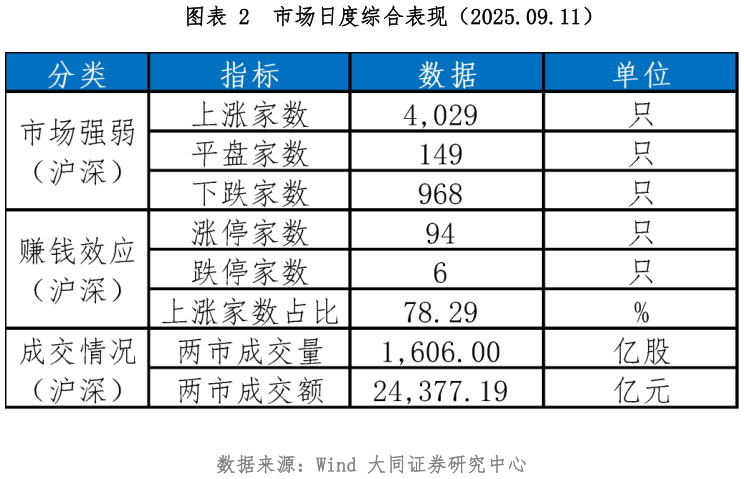 我想了解一下市场日度综合表现（2025.09.11）
