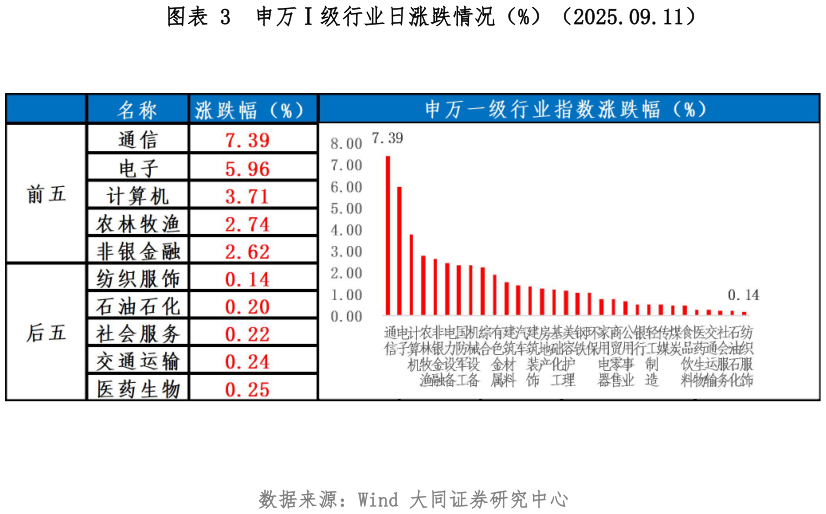 谁知道申万级行业日涨跌情况（%）（2025.09.11）