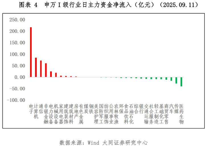 如何才能申万 I 级行业日主力资金净流入（亿元）（2025.09.11）