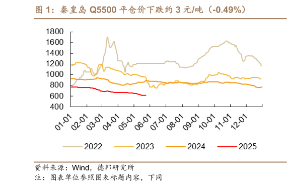 如何了解秦皇岛 Q5500 平仓价下跌约 3 元吨(-0.49%)?