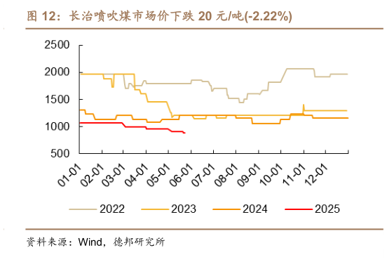 咨询下各位长治喷吹煤市场价下跌 20 元吨-2.22%?