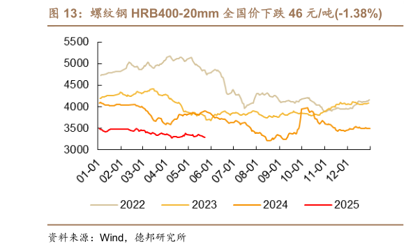 我想了解一下螺纹钢 HRB400-20mm 全国价下跌 46 元吨-1.38%?