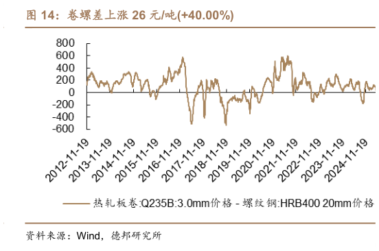 咨询大家卷螺差上涨 26 元吨40.00%?