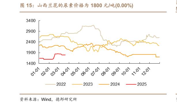 我想了解一下山西兰花的尿素价格为 1800 元吨0.00%?