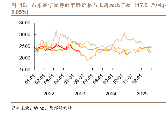 如何了解山东济宁淄博的甲醇价格与上周相比下跌 117.5 元吨-?
