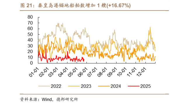 想问下各位网友秦皇岛港锚地船舶数增加 1 艘16.67%