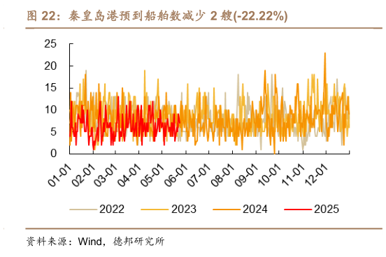 想问下各位网友秦皇岛港预到船舶数减少 2 艘-22.22%
