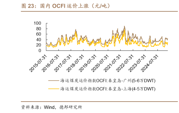 咨询下各位国内 OCFI 运价上涨（元吨）