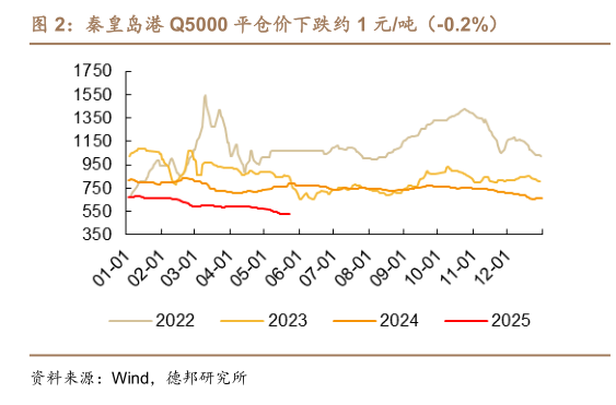 咨询下各位秦皇岛港 Q5000 平仓价下跌约 1 元吨(-0.2%)?