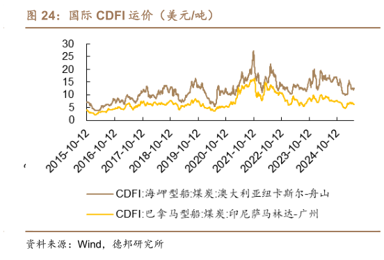 如何解释国际 CDFI 运价（美元吨）