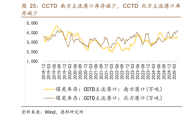 怎样理解CCTD 南方主流港口库存减少，CCTD 北方主流港口库