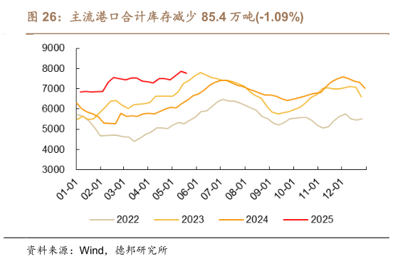 咨询大家主流港口合计库存减少 85.4 万吨-1.09%