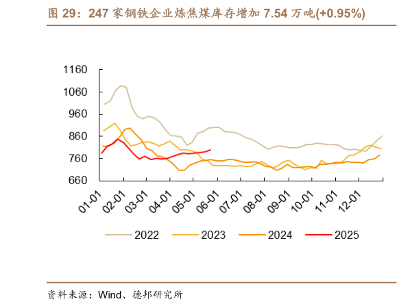 如何了解247 家钢铁企业炼焦煤库存增加 7.54 万吨0.95%