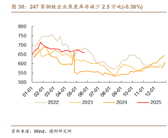 我想了解一下247 家钢铁企业焦炭库存减少 2.5 万吨-0.38%