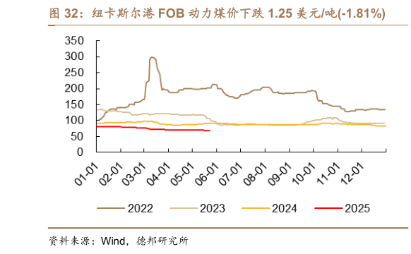 请问一下纽卡斯尔港 FOB 动力煤价下跌 1.25 美元吨-1.81%