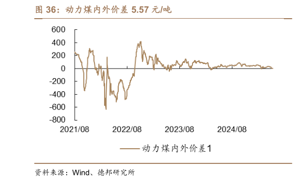 请问一下动力煤内外价差 5.57 元吨